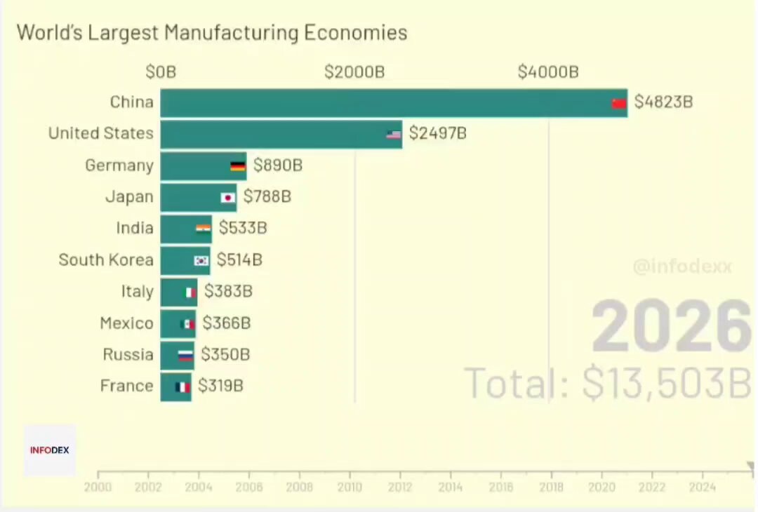 world's largest manufacturing economies