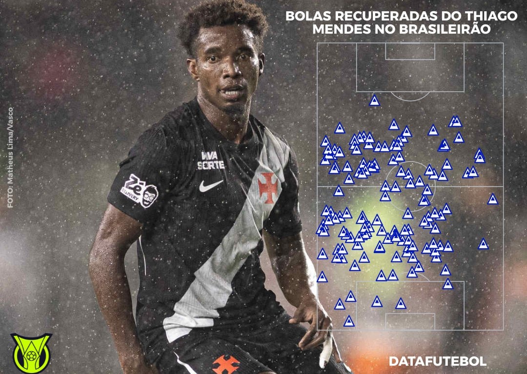 Thiago Mendes recovered balls Brasileirão