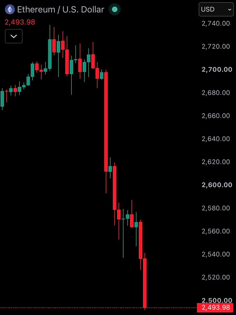 Bitcoin drops below 82,000 (photo 2 of 2)