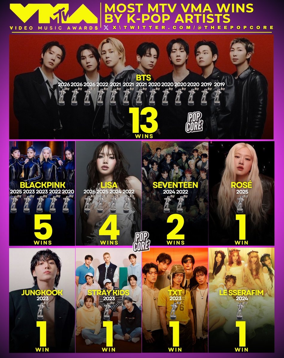 K-pop VMA wins ranking K-pop VMA wins ranking