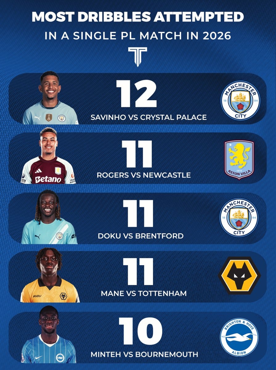 Premier League 2026 dribble stats