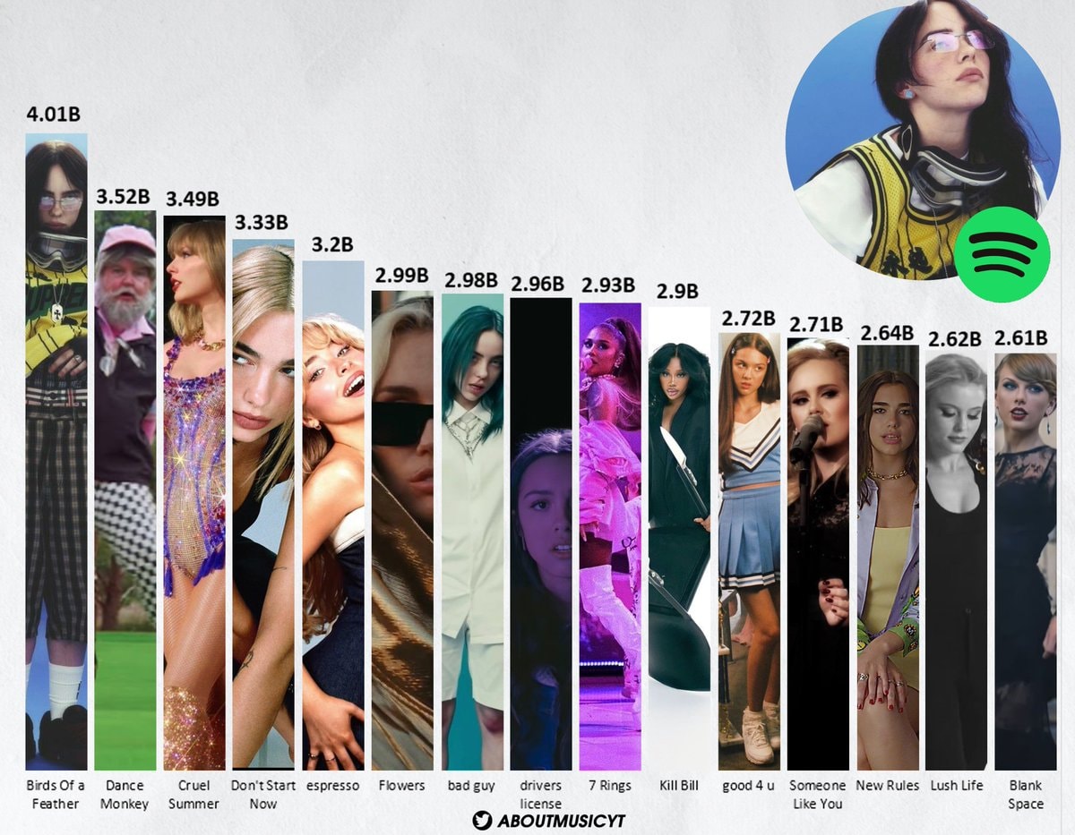Most-streamed solo female songs on Spotify