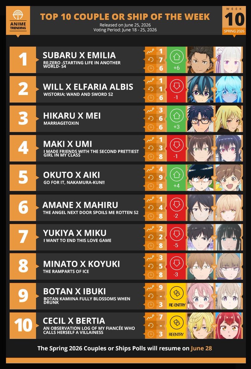 Anime Trending Top 10 Couples Spring 2026 Week 10
