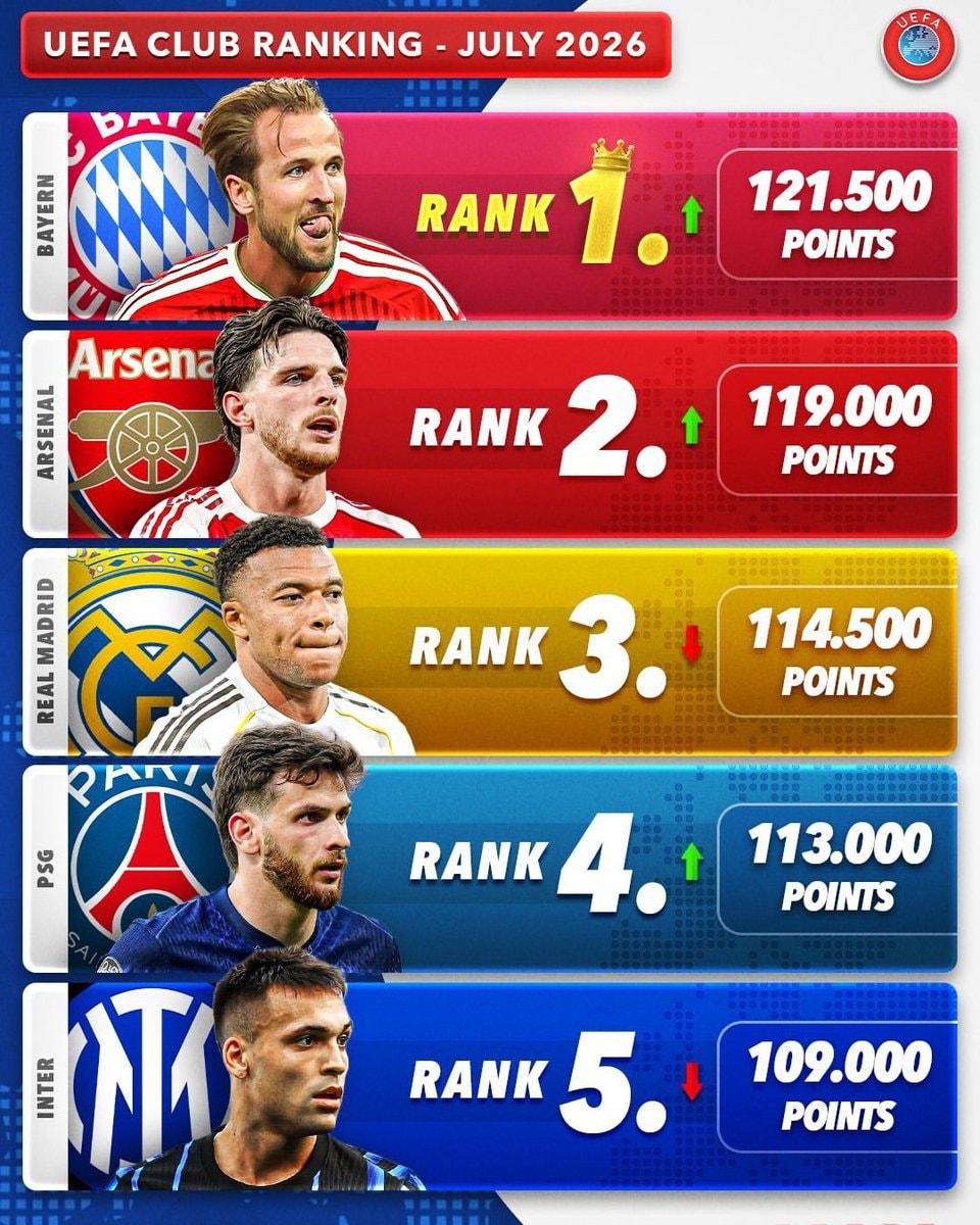 UEFA club ranking July 2026 Bayern Arsenal Real Madrid PSG Inter