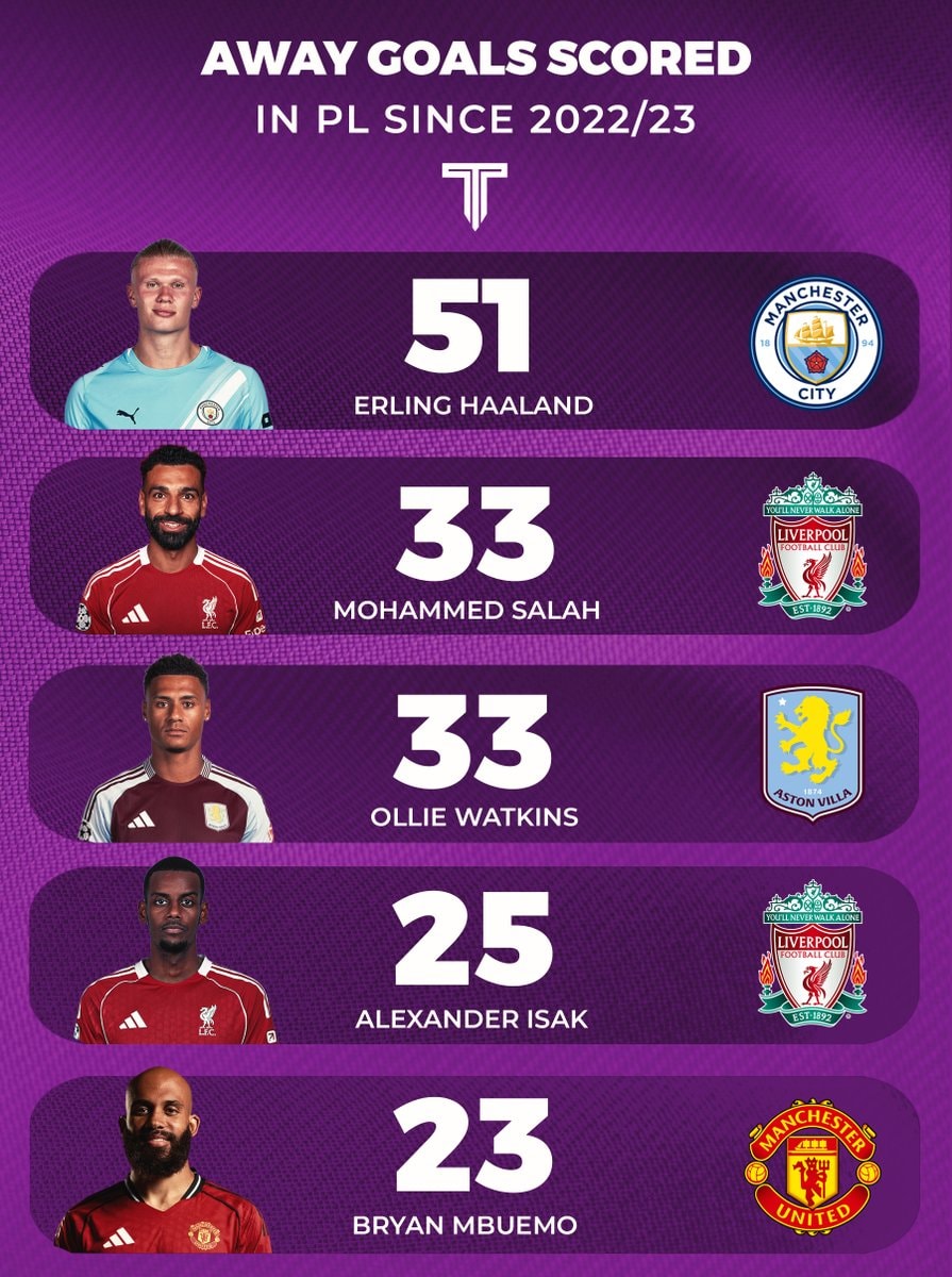 Premier League away goals leaders since 2022/23