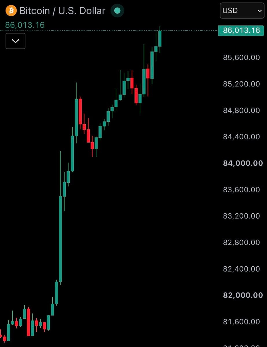 Bitcoin surges to $86,000