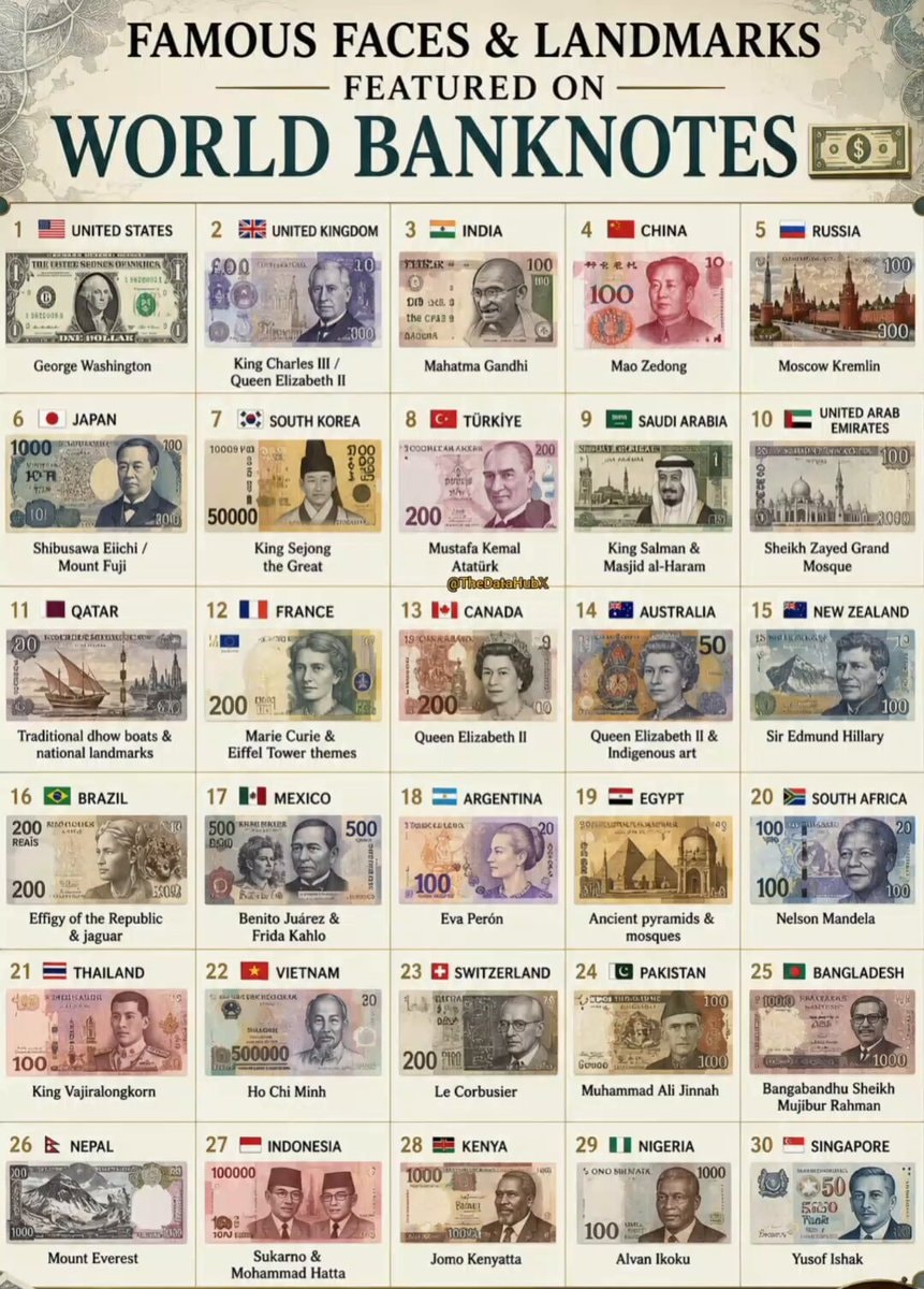 Famous Faces and Landmarks on World Banknotes