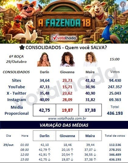 A Fazenda 18 elimination results