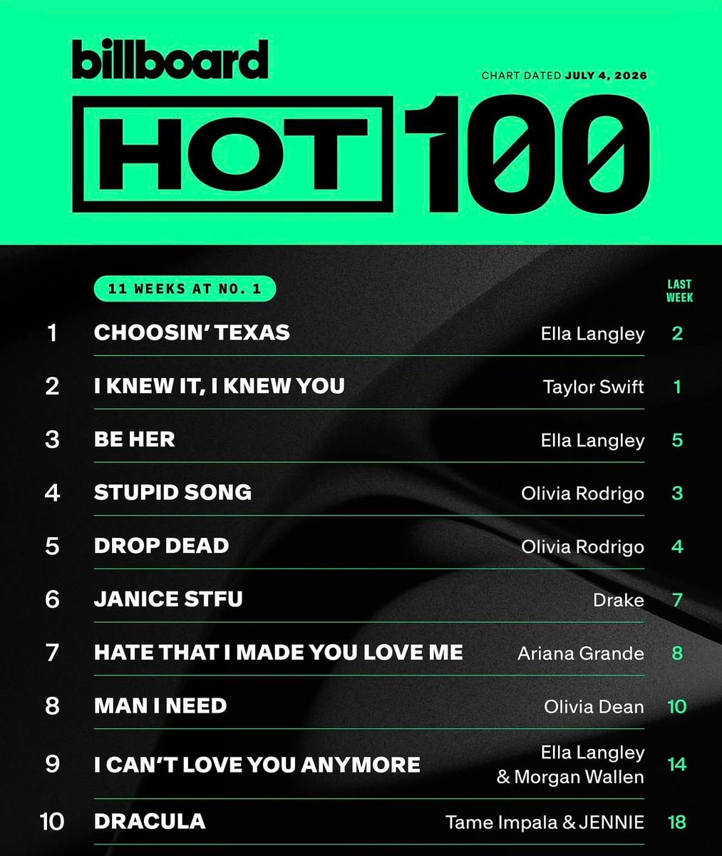 Billboard Hot 100 July 4 2026 Billboard Hot 100 July 4 2026