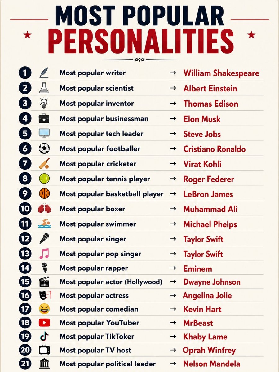 Most Popular Personalities infographic