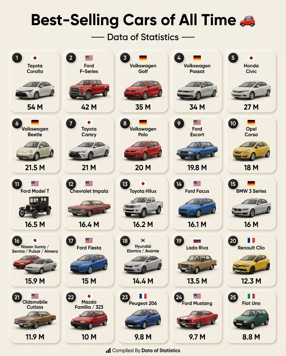 Best-selling cars of all time