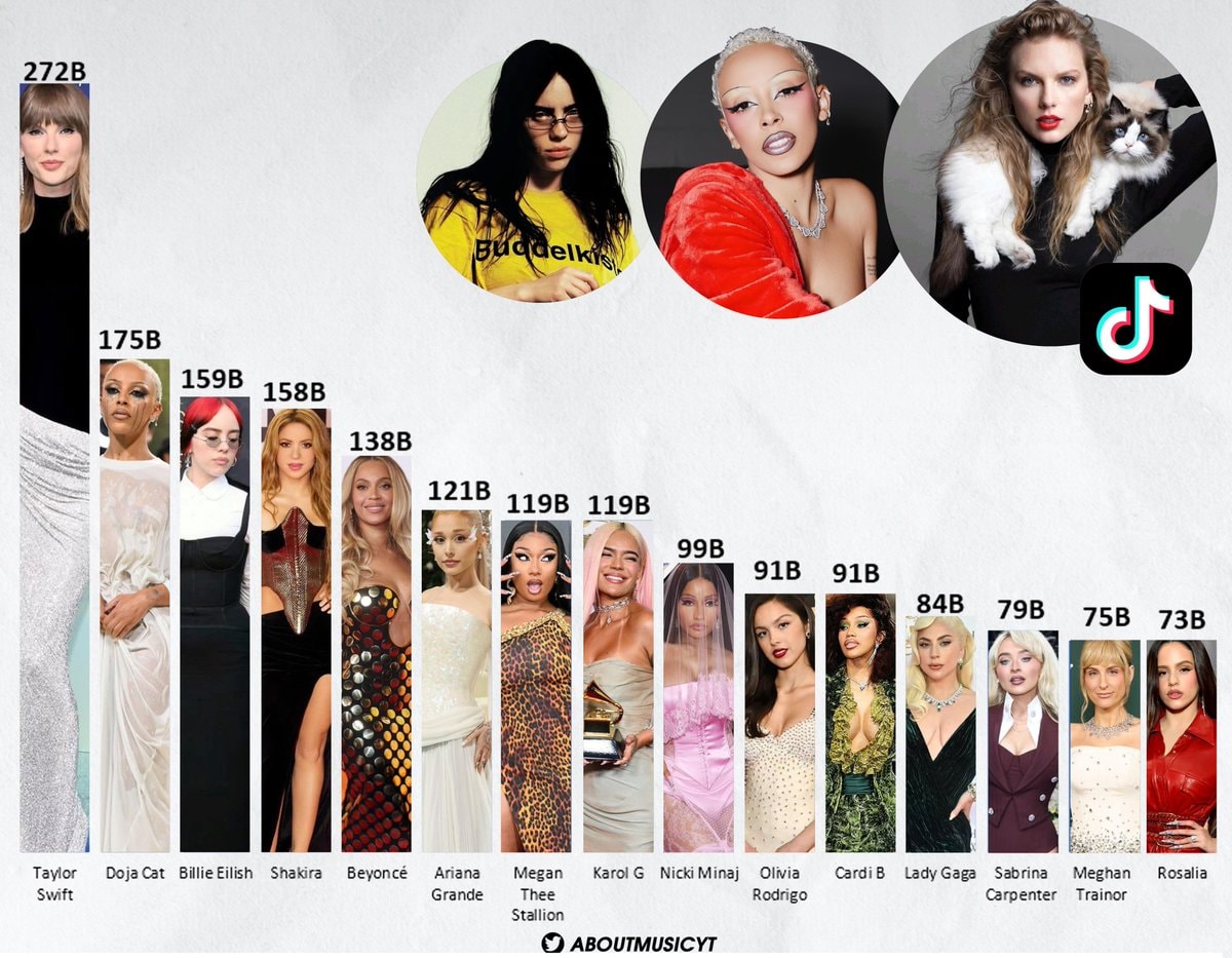 Western pop girls TikTok views