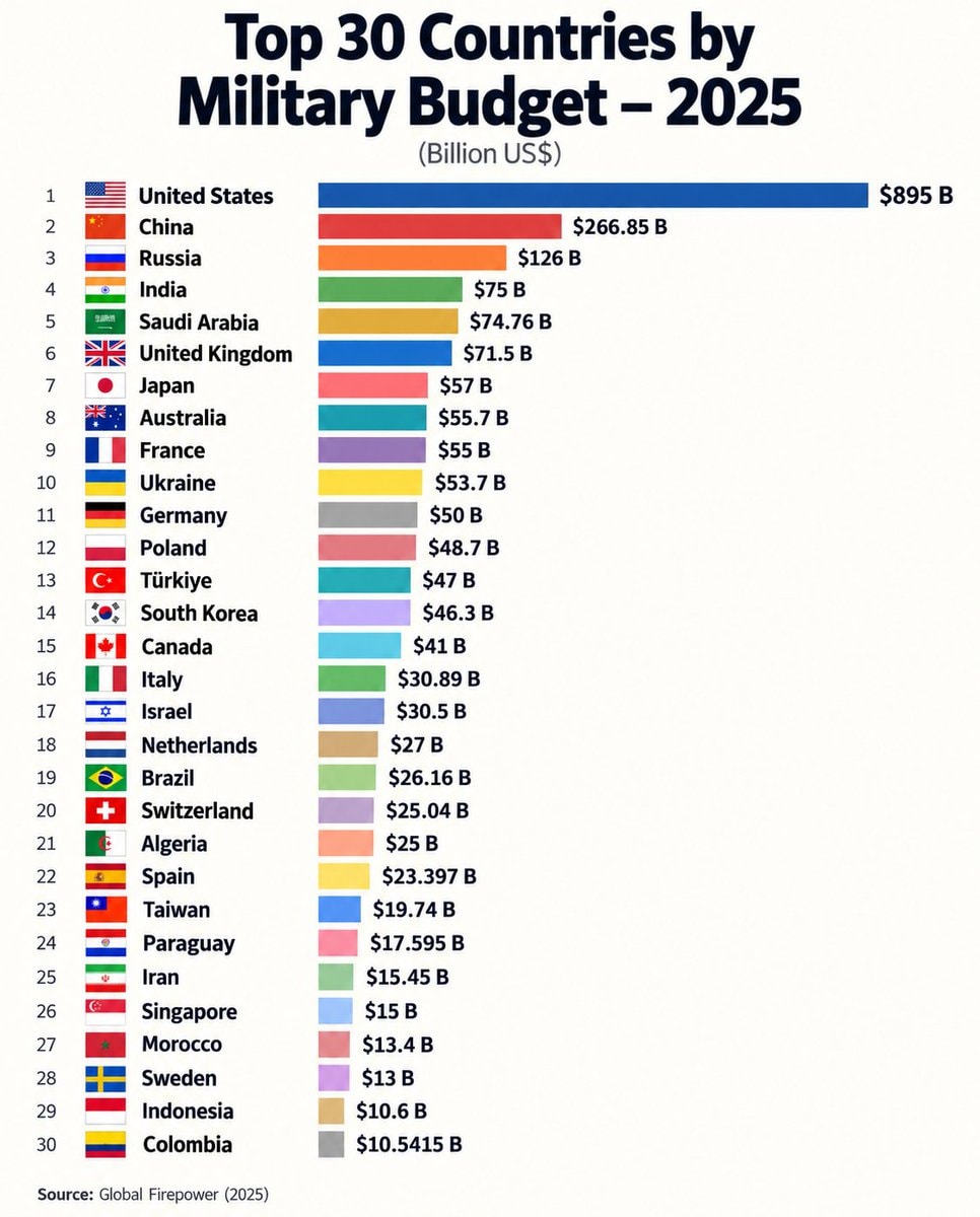 Top 30 Countries Military Budget 2025