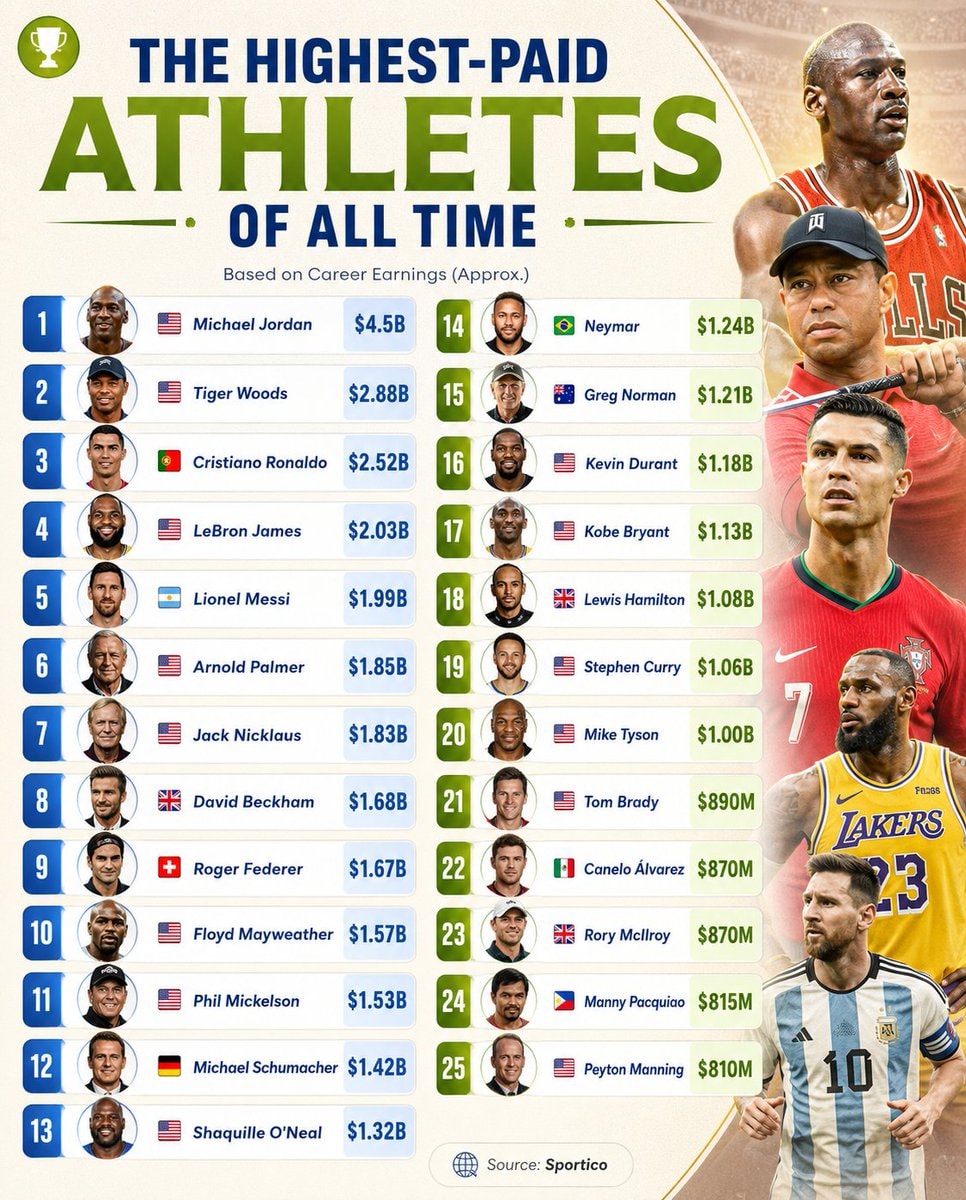 Highest-paid athletes of all time