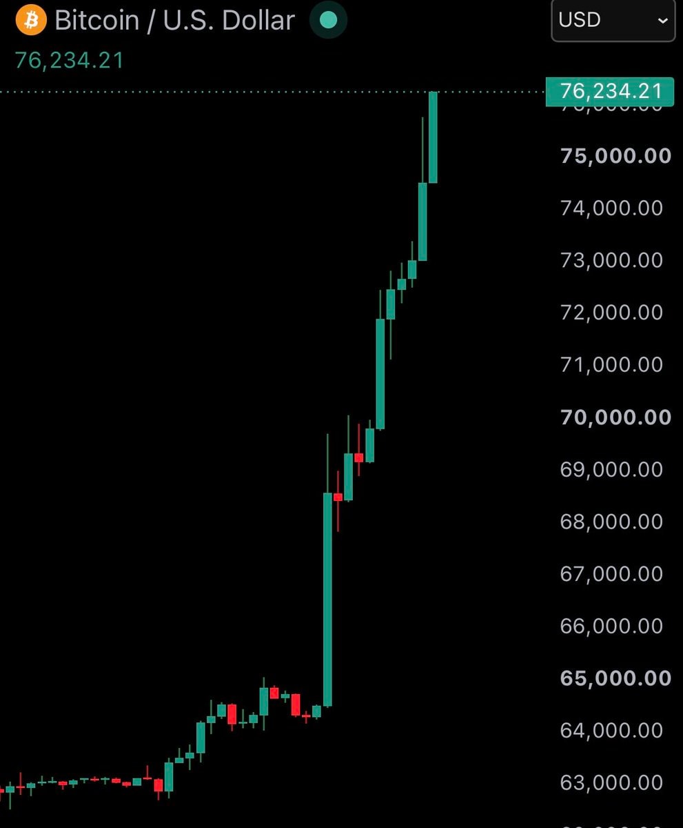 Bitcoin surpasses $76,000