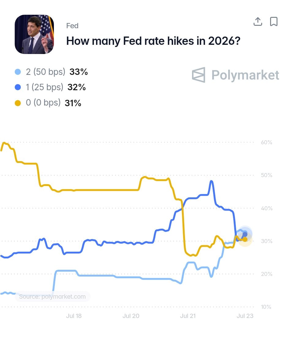Fed projected to raise rates twice this year (photo 2 of 2)