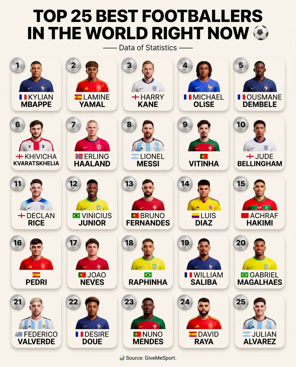 Top 25 footballers ranking Mbappe Yamal Top 25 footballers ranking Mbappe Yamal