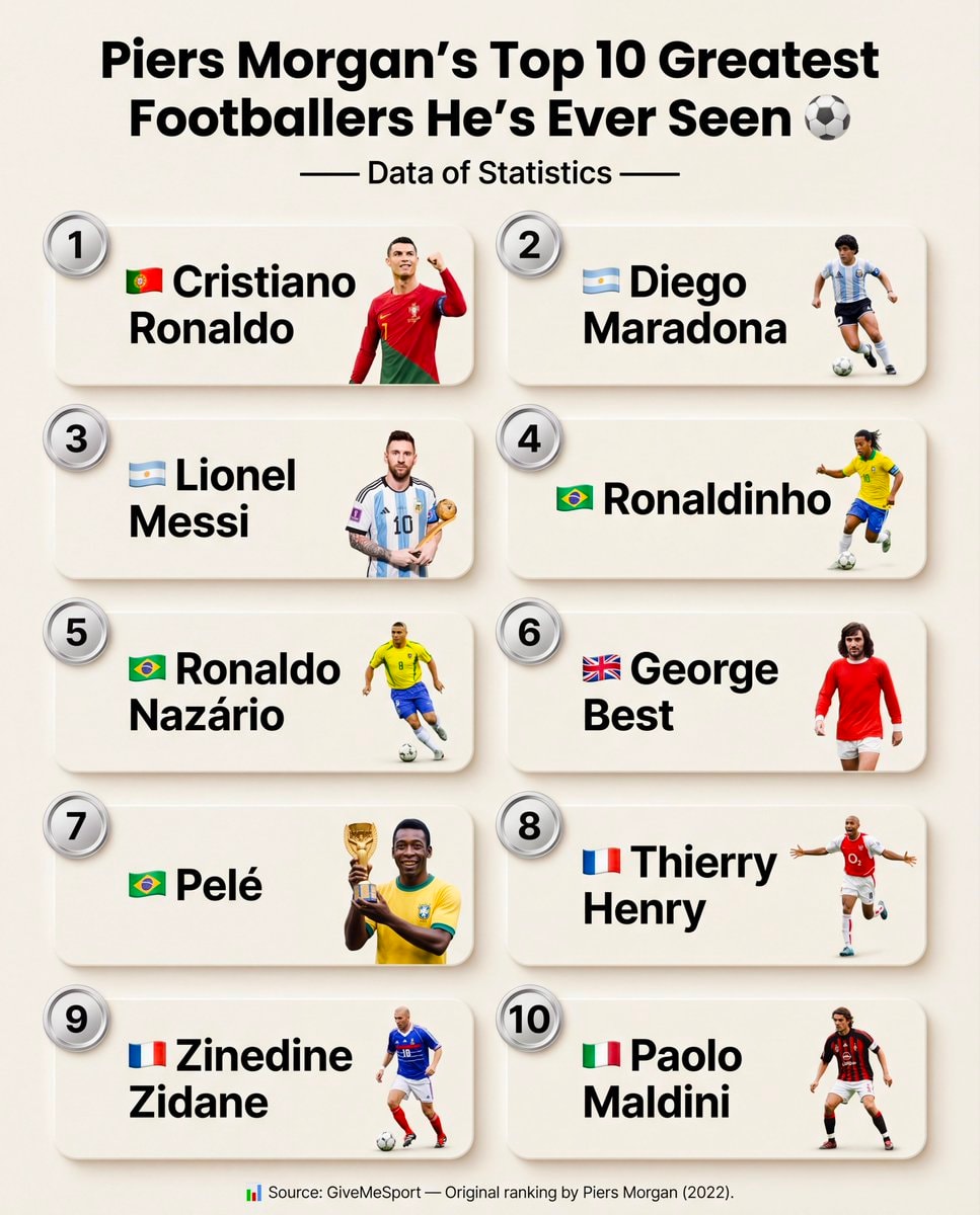 Piers Morgan Top 10 Footballers