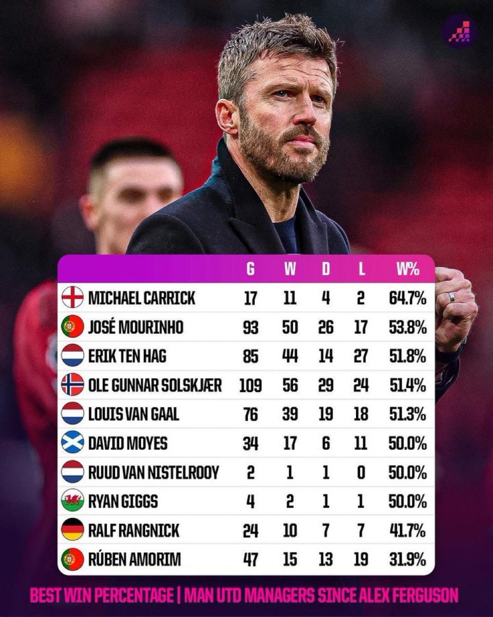 Michael Carrick Man Utd win percentage
