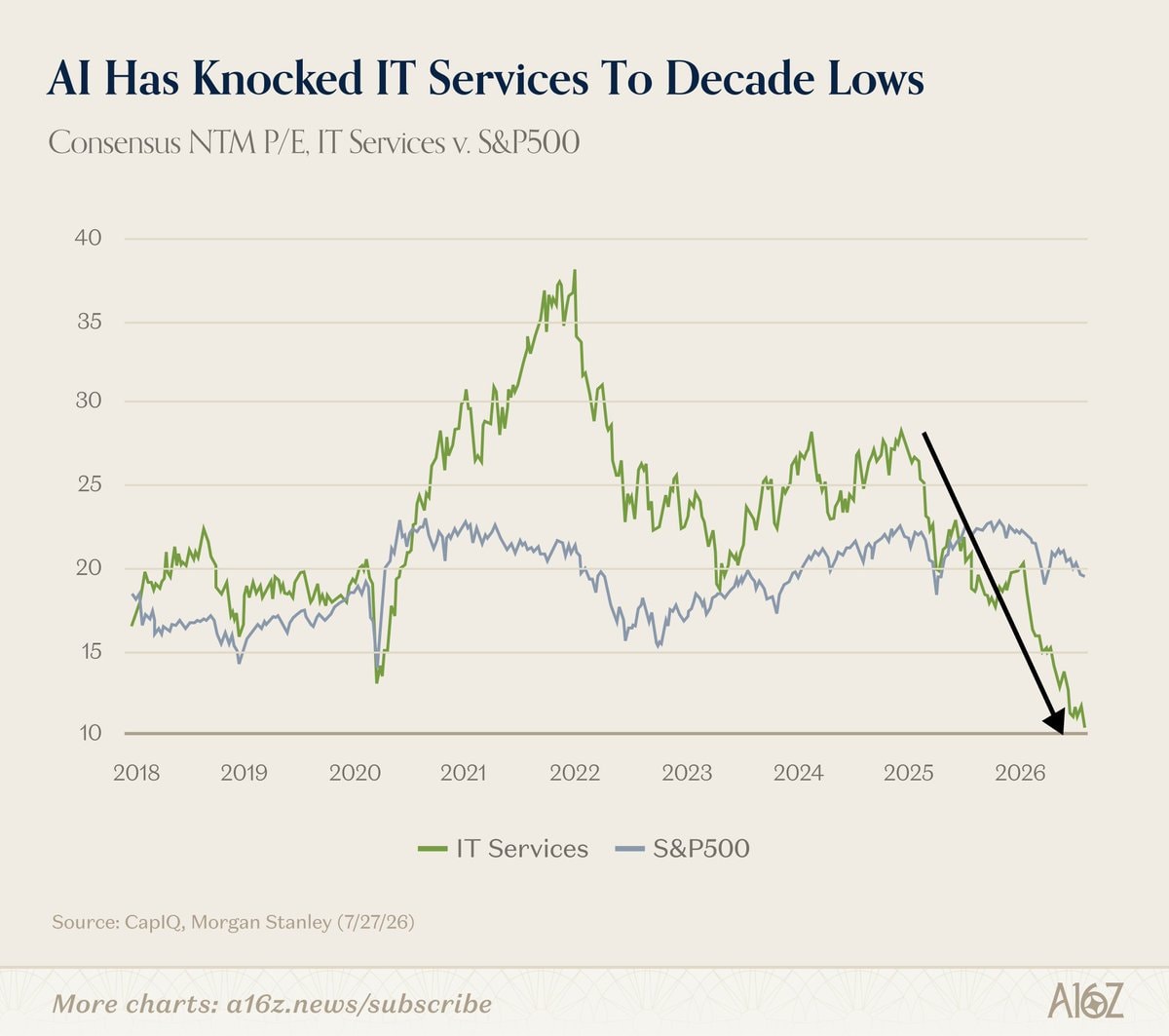 IT Services vs S&P 500 decade lows