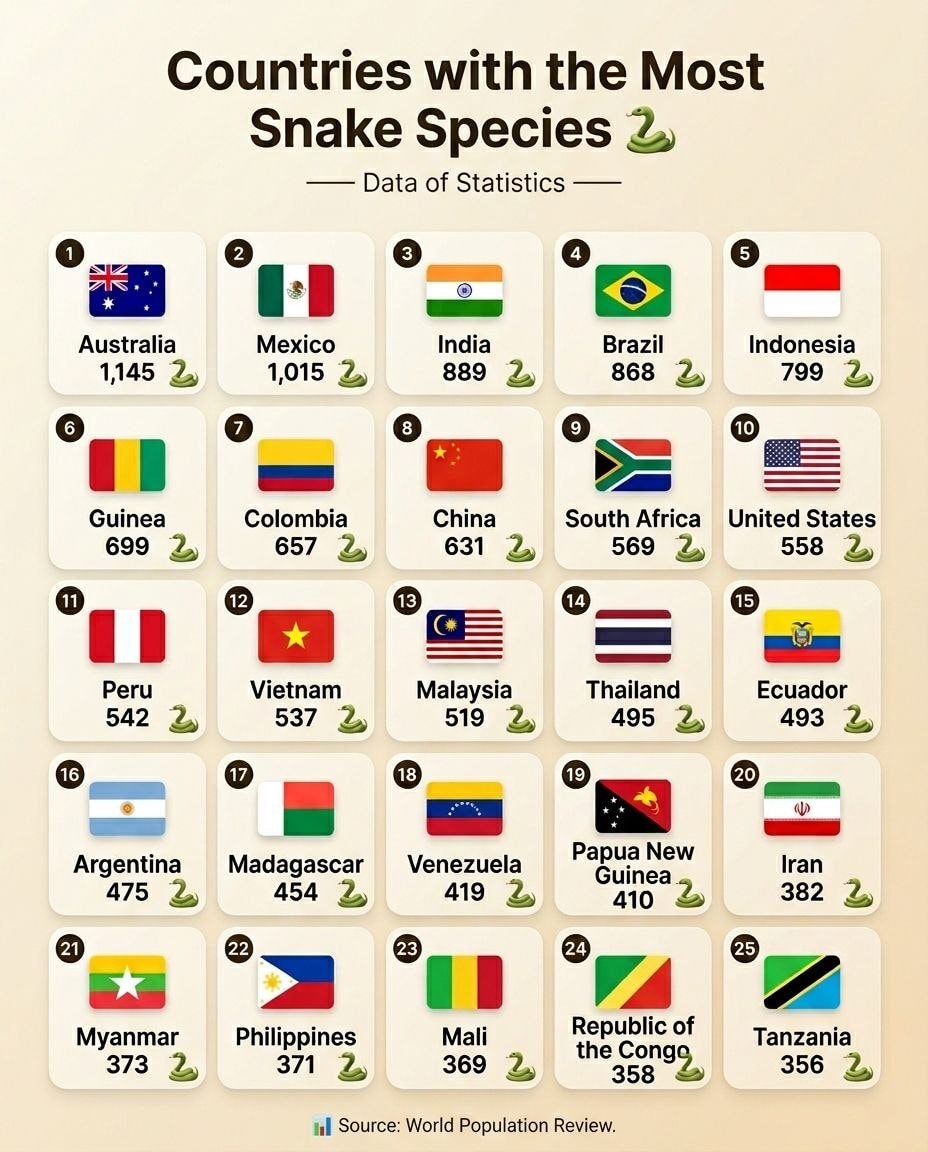 Countries with the Most Snake Species ๐ Countries with the Most Snake Species ๐