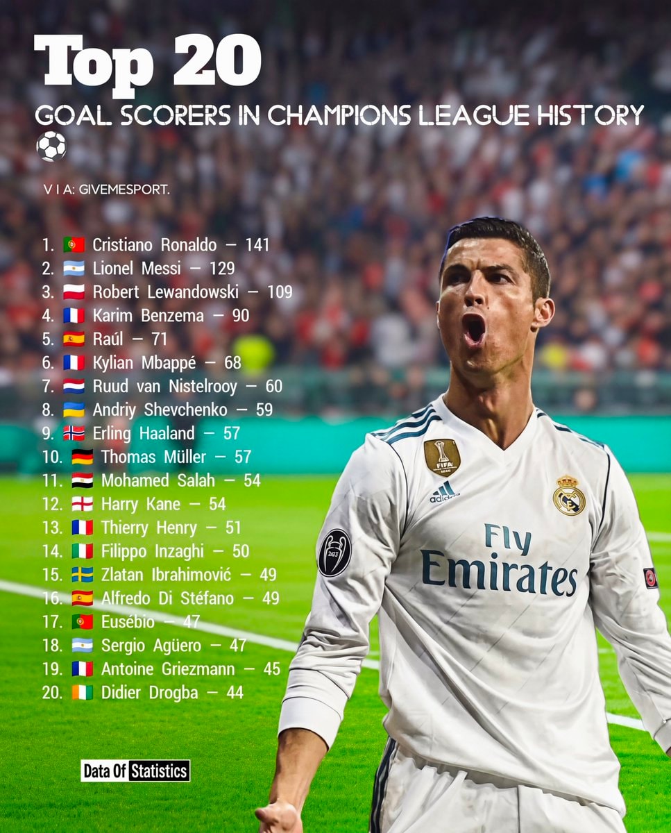 Champions League Top 20 Goal Scorers