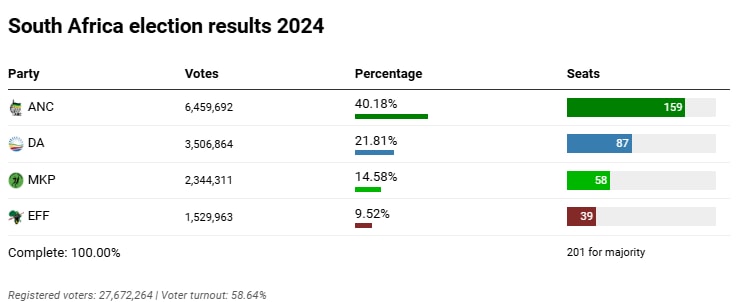South Africa 2024 Elections top four results