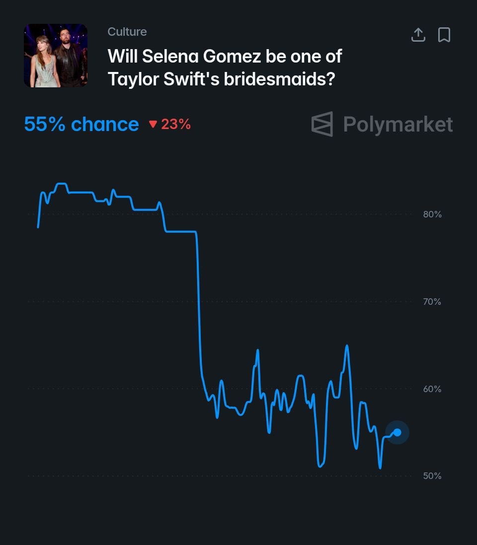 Selena Gomez Taylor Swift wedding odds Polymarket (photo 2 of 2)