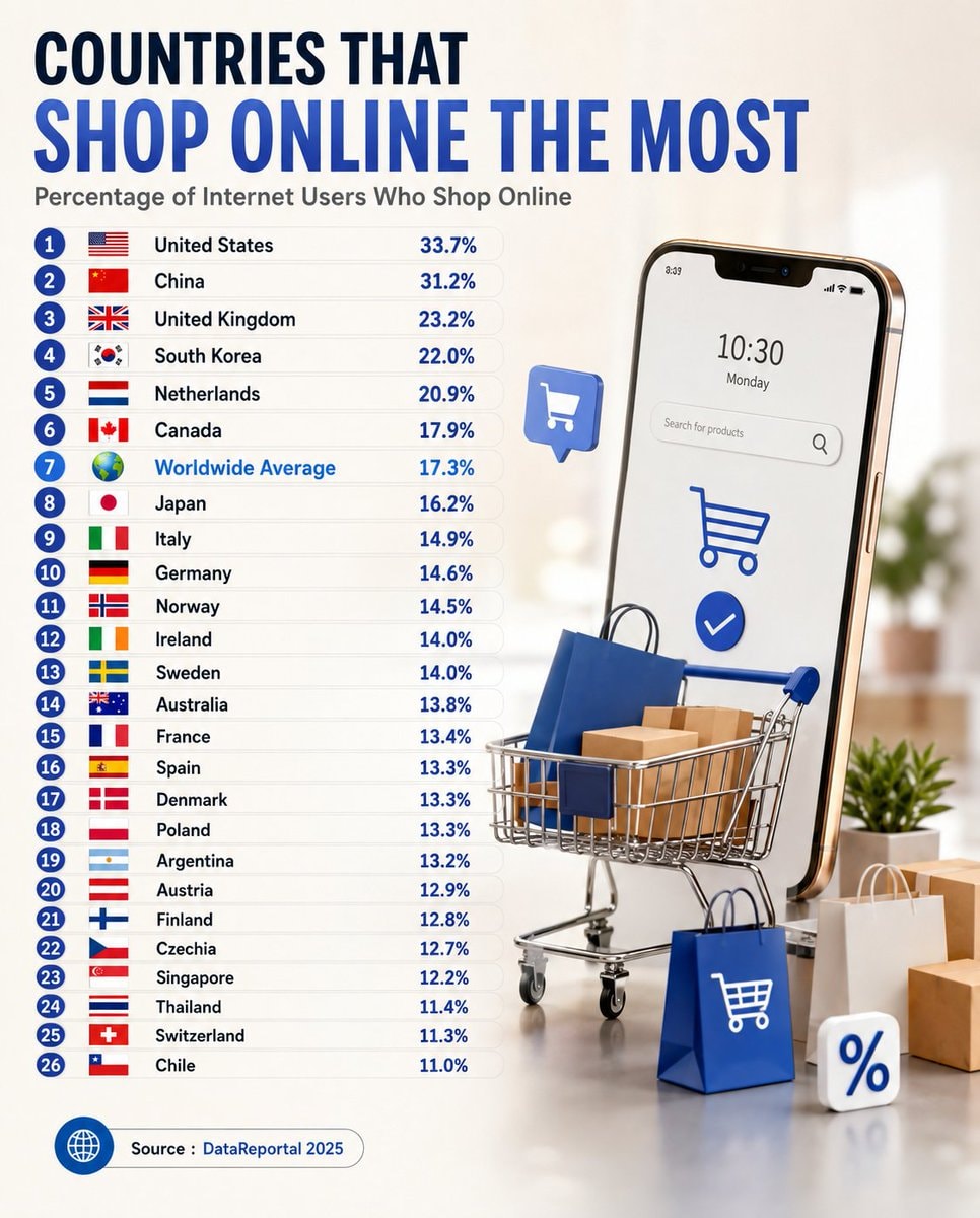 Online shopping rates by country