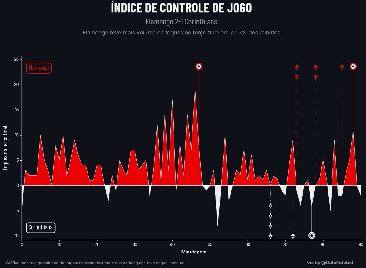 Flamengo vs Corinthians 2-1 Game Control Index