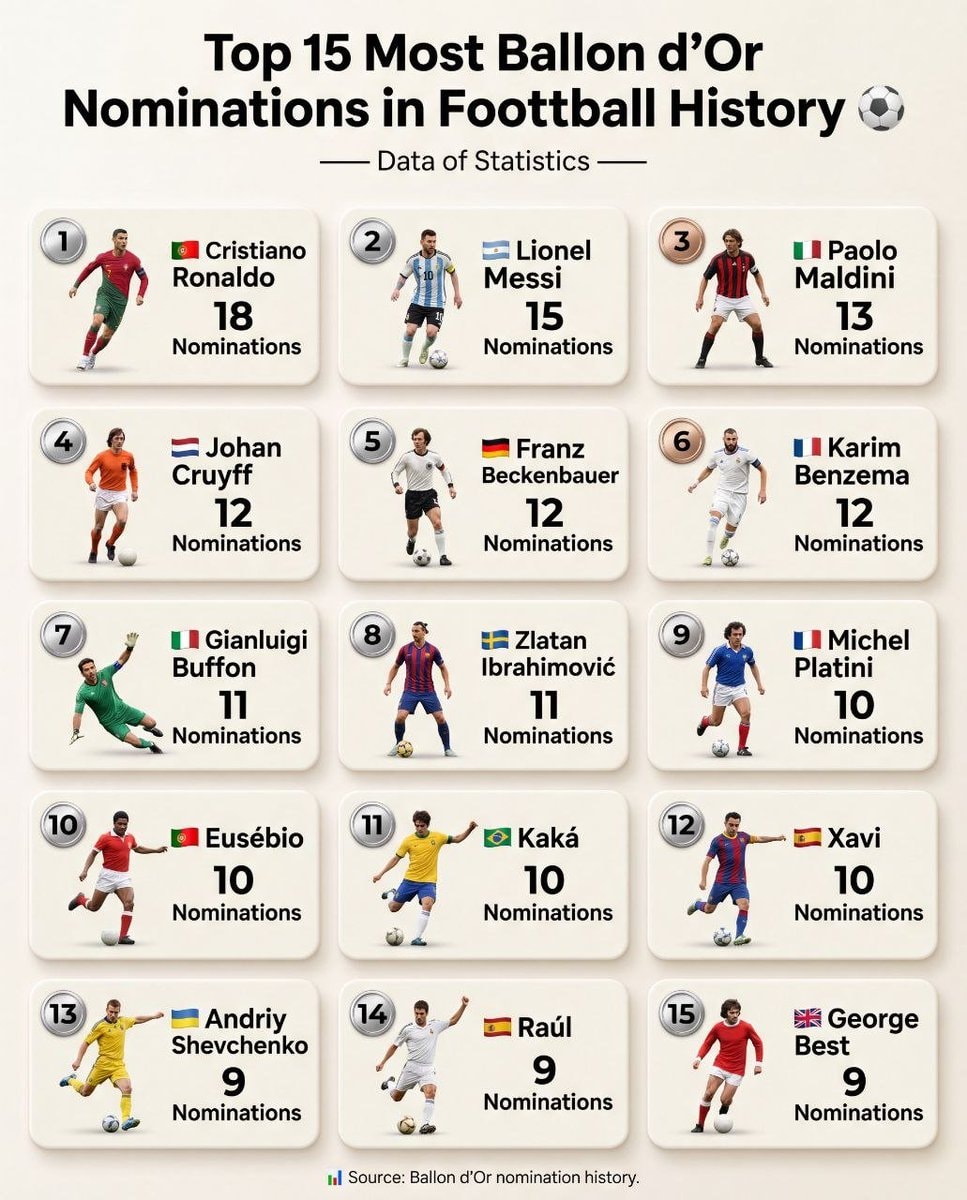 Top 15 Most Ballon d'Or Nominations