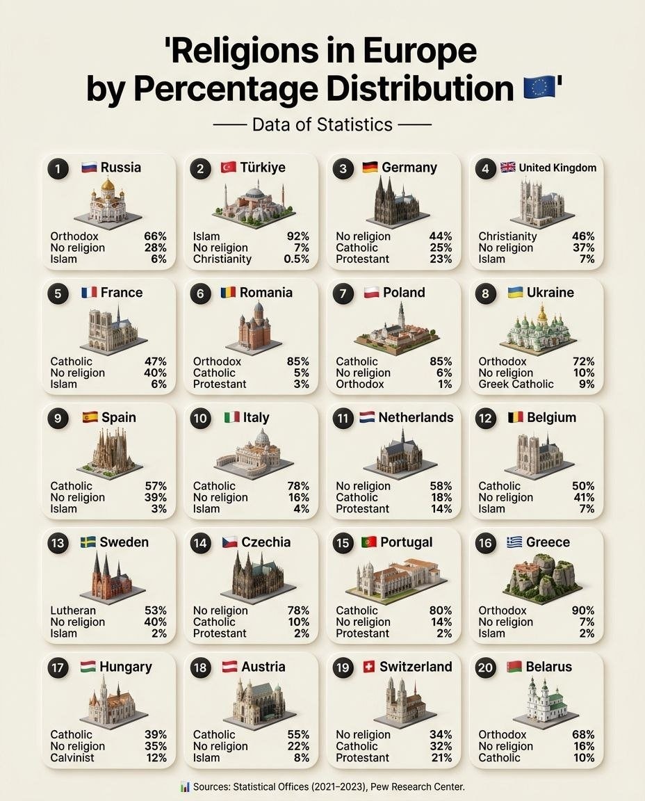 Religions in Europe by percentage distribution