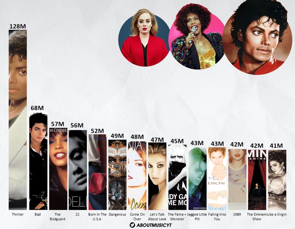 Chartmasters Best Selling Albums All Time
