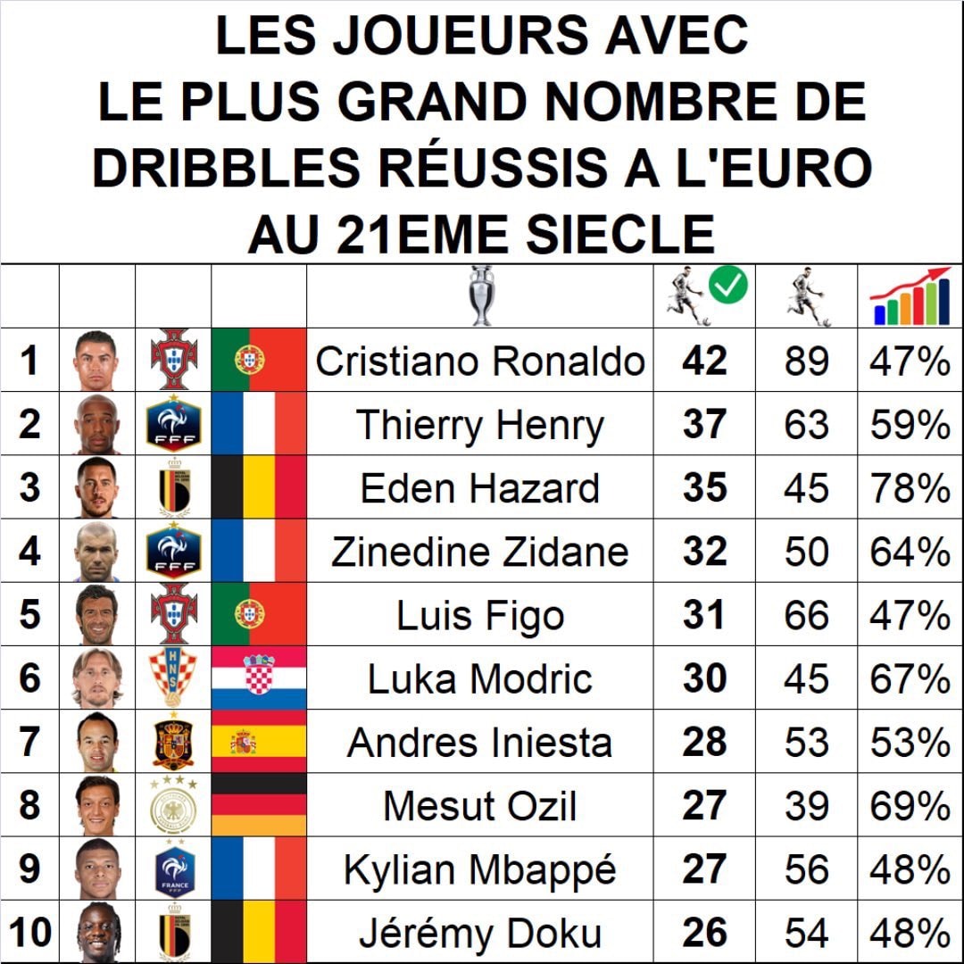 Cristiano Ronaldo Euro dribble record