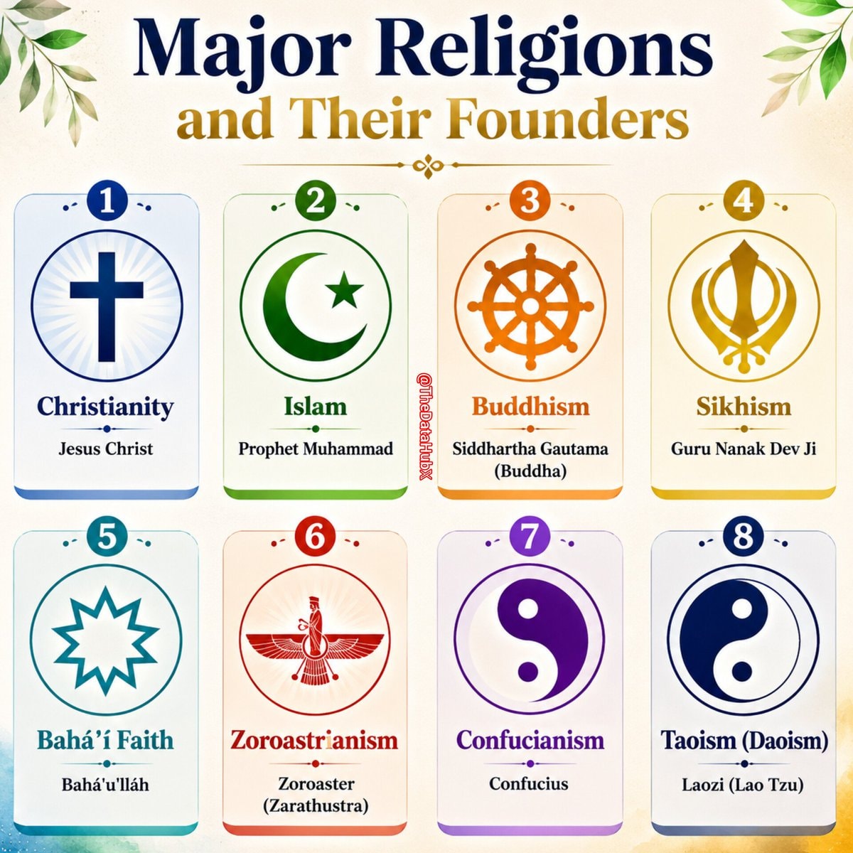 Major Religions and Their Founders