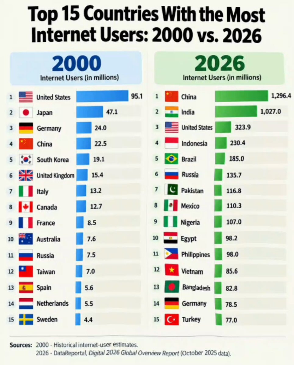 Top 15 countries by internet users 2000 vs 2026