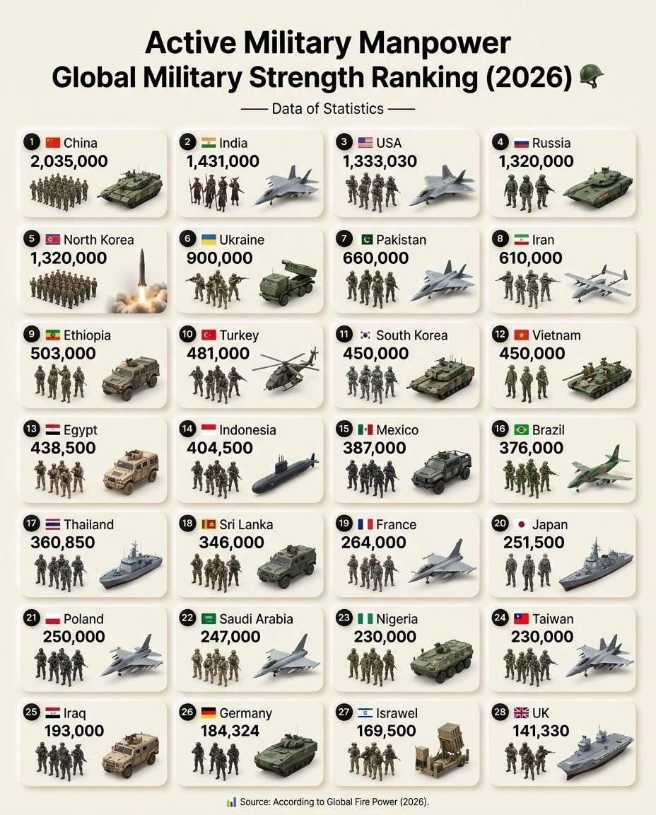 Active Military Manpower Ranking 2026 🪖