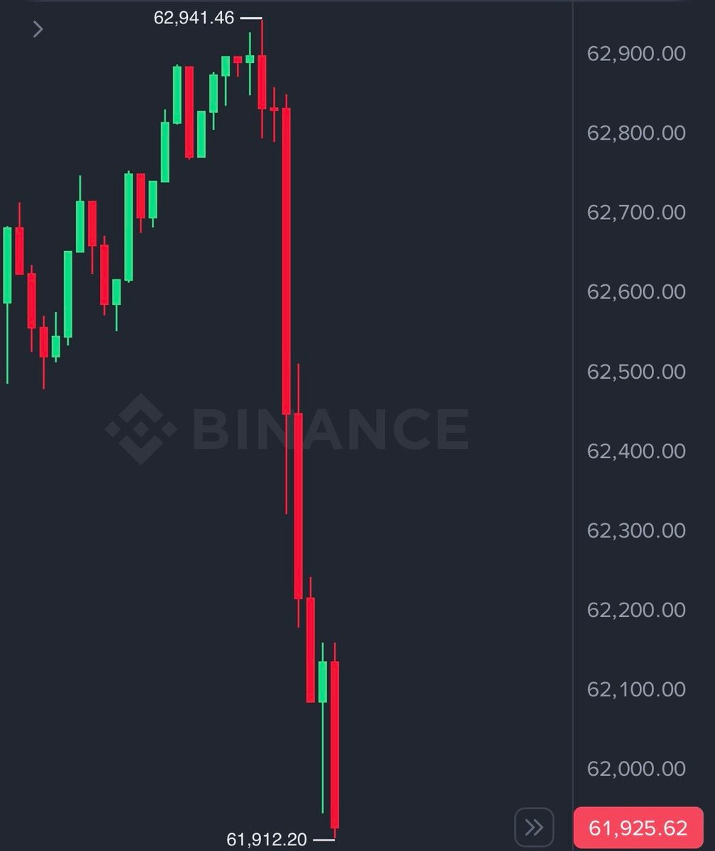 Bitcoin falls under $62,000 after Trump Iran statement