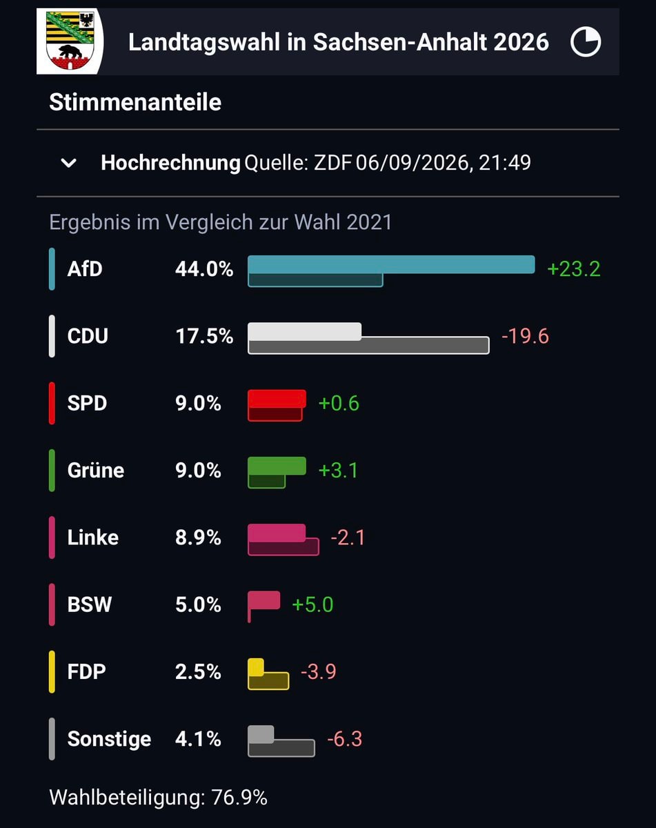 Landtagswahl in Sachsen-Anhalt 2026 projections