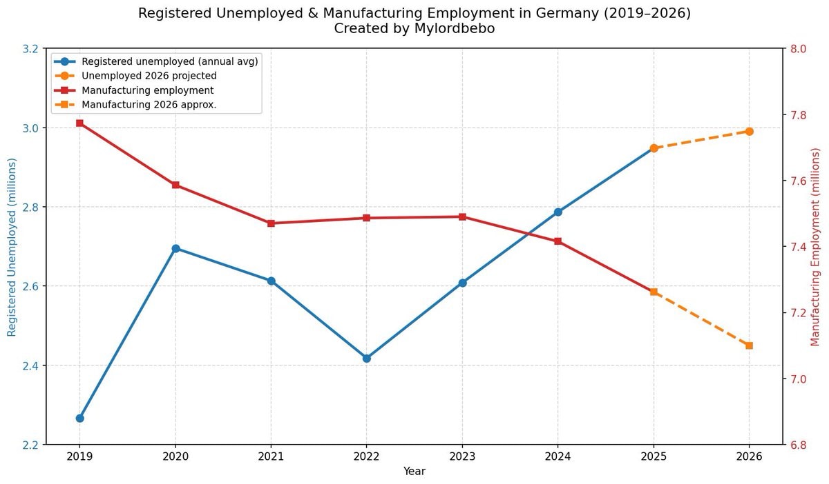 Germany unemployment and manufacturing trends