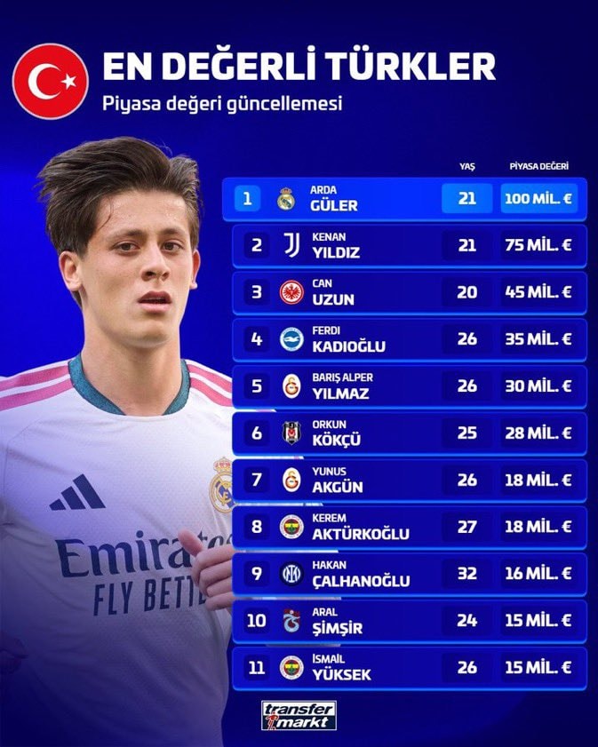 Most Valuable Turkish Football Players