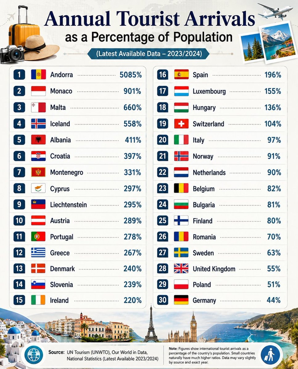 Countries with Highest Tourist Arrivals Per Capita