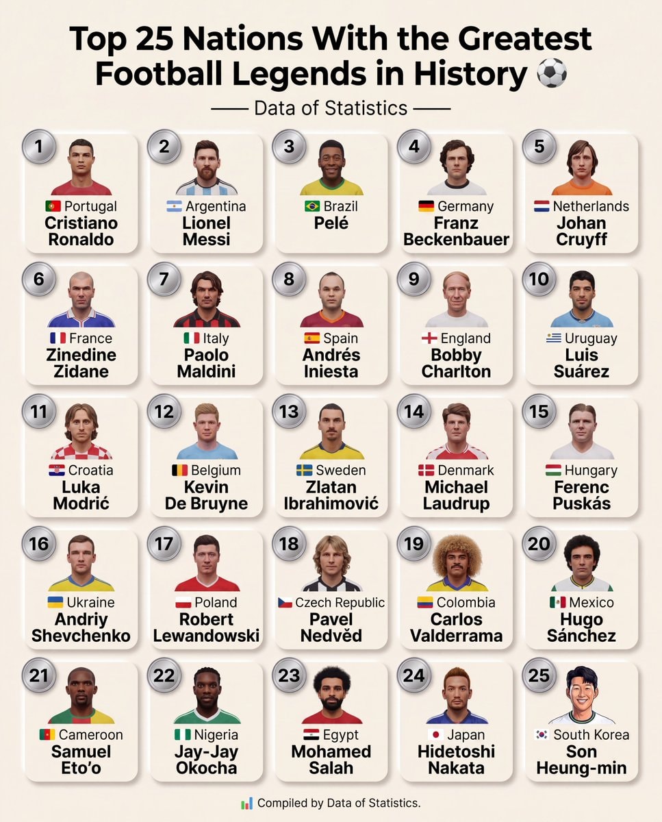 Top 25 Nations Football Legends Data of Statistics