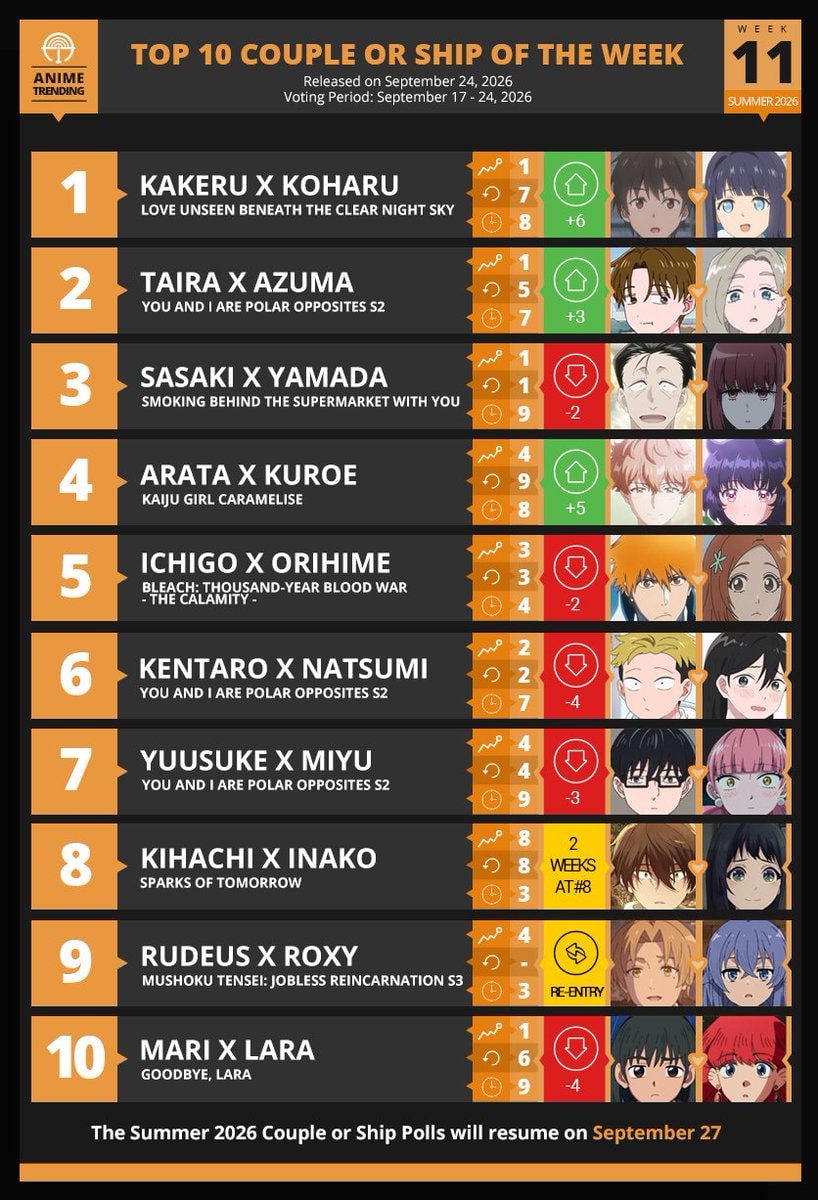 Summer 2026 Anime Season Week#11 Top 10 Couples Summer 2026 Anime Season Week#11 Top 10 Couples