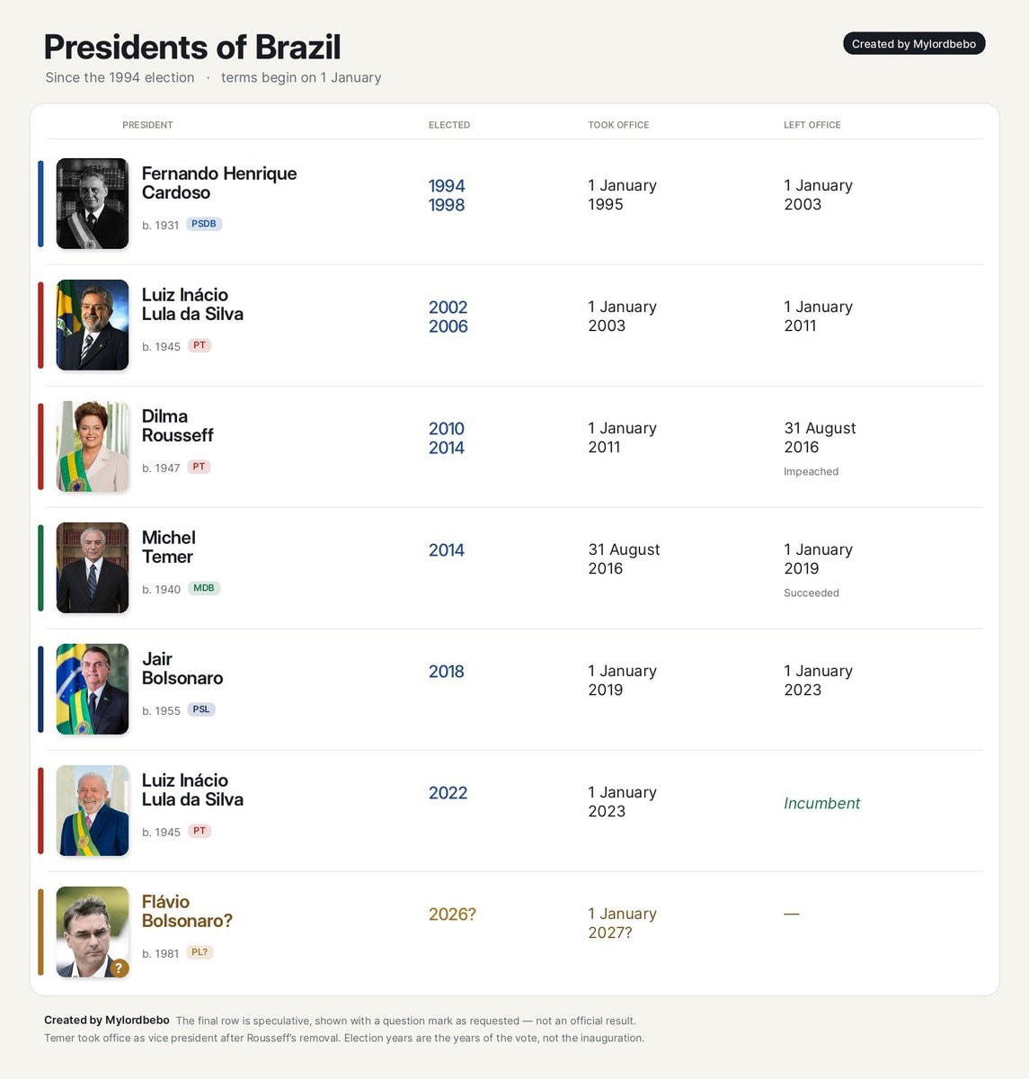 Brazil Presidents list
