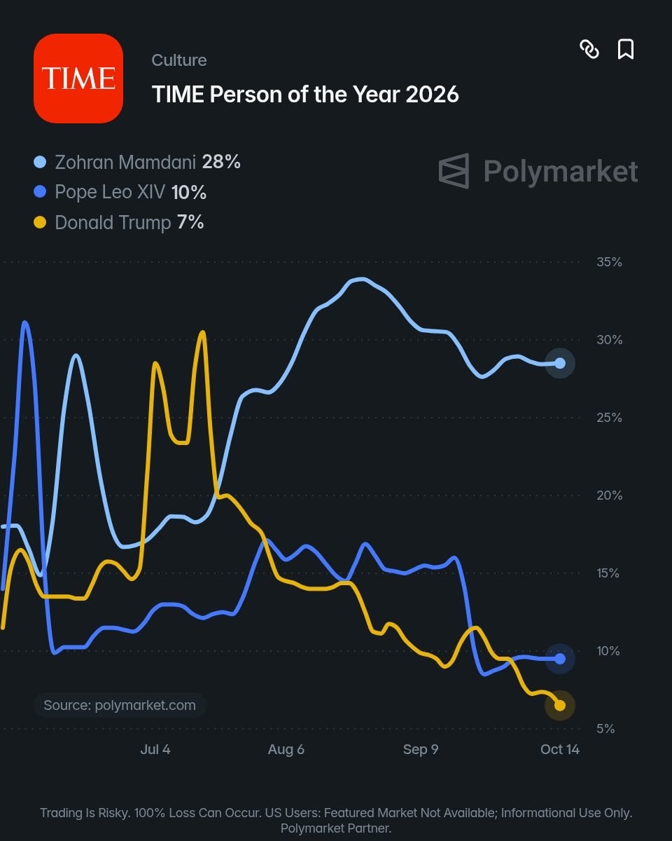 TIME Person of the Year Polymarket favorites (photo 2 of 2)