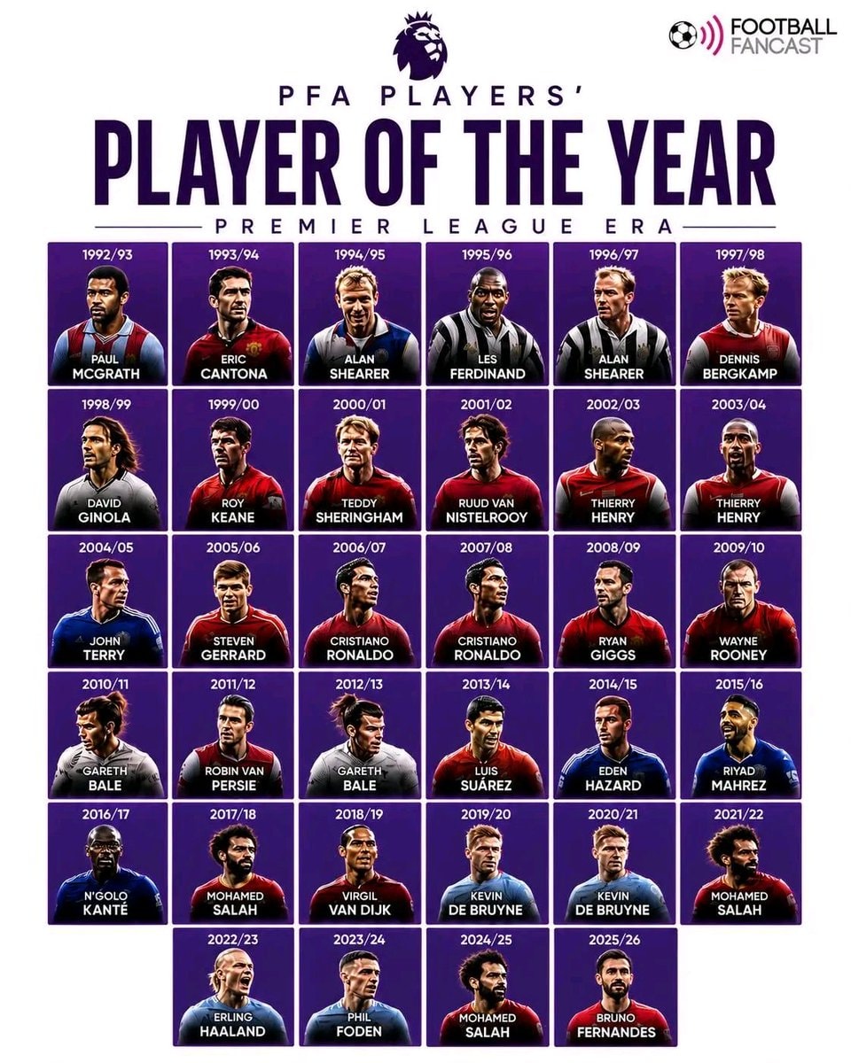 PFA Players' Player of the Year winners