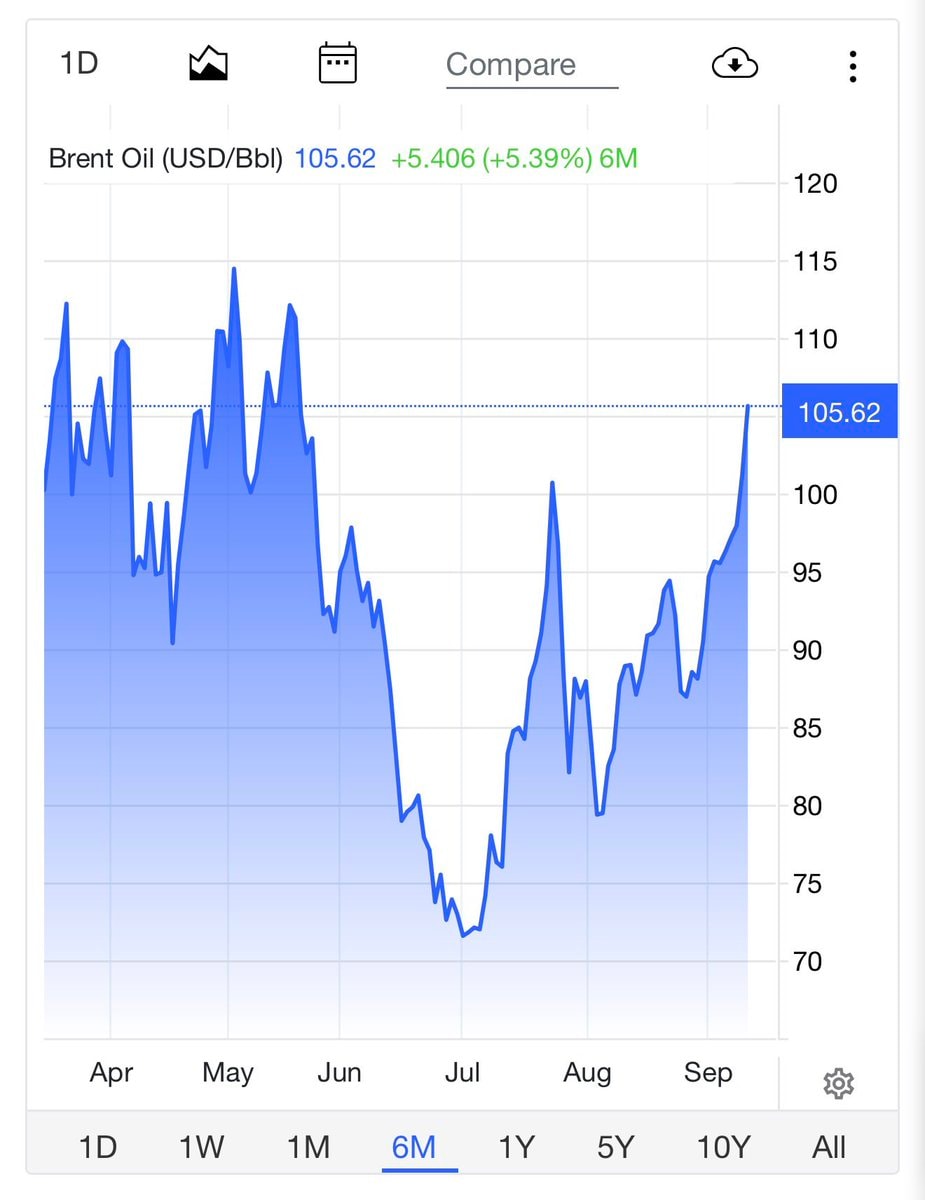 oil price chart