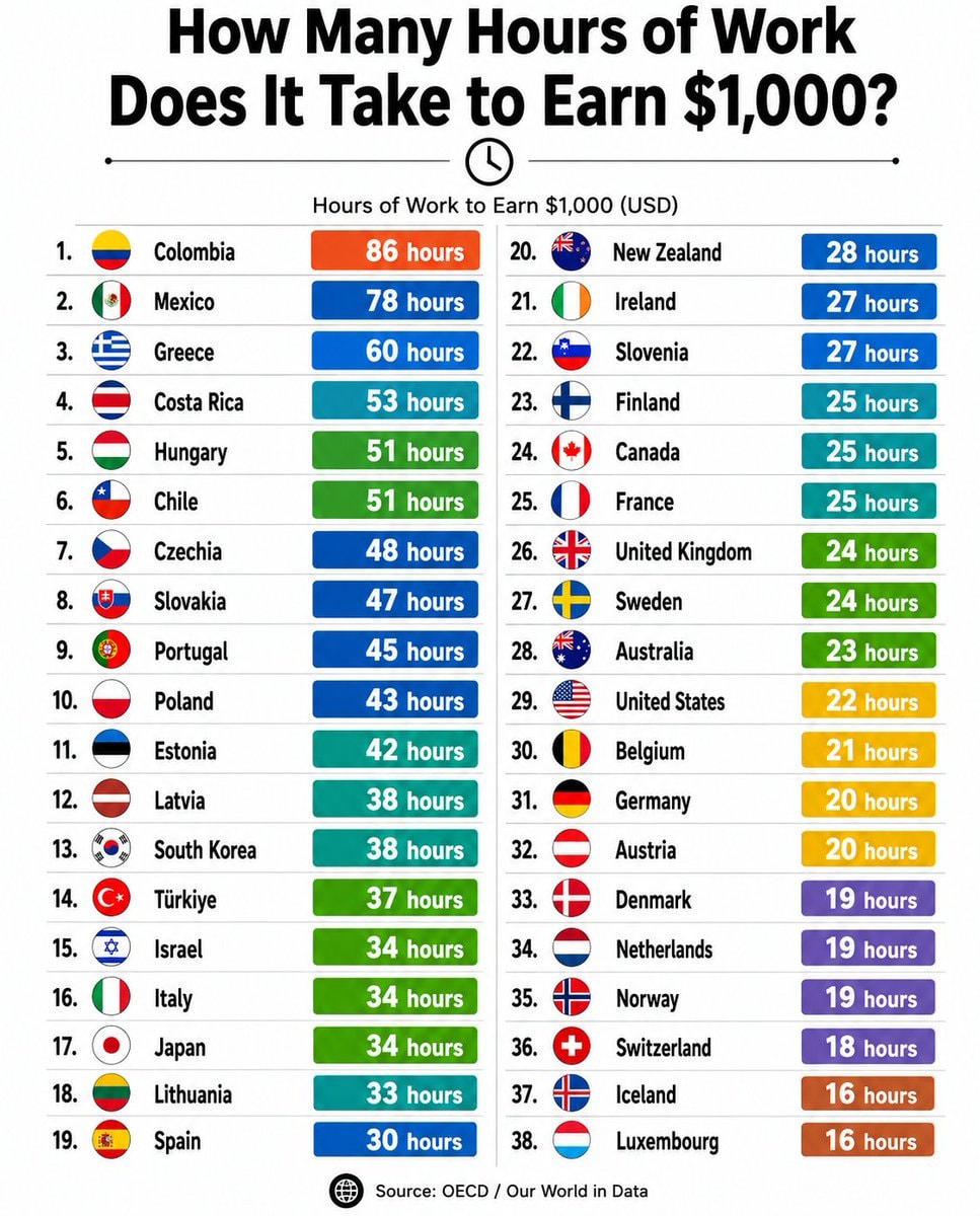Hours of work to earn $1,000 by country