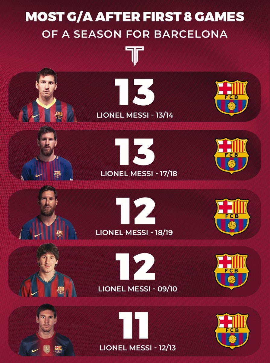 Barcelona G/A record 8 games (photo 2 of 2)